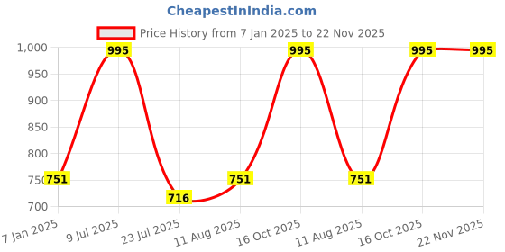 tatacliq.com Miss Chase Blue Relaxed Mid Rise High Distress Regular Non Stretchable Denim Shorts miss chase Price History Graph from 7 Jan 2025 to 22 Nov 2025