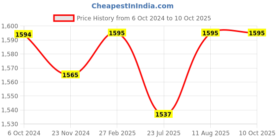 tatacliq.com Miss Chase Blue Self Pattern Maxi Dress miss chase Price History Graph from 6 Oct 2024 to 10 Oct 2025
