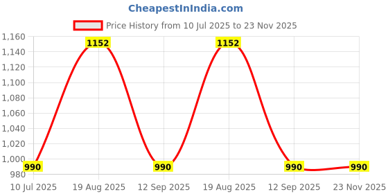 tatacliq.com Miss Chase Blue Shorts miss chase Price History Graph from 10 Jul 2025 to 23 Nov 2025