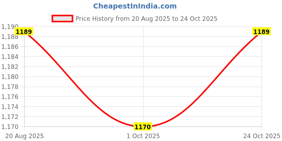 tatacliq.com Miss Chase Blue Skinny Fit High Rise Stretchable Jeans miss chase Price History Graph from 20 Aug 2025 to 24 Oct 2025