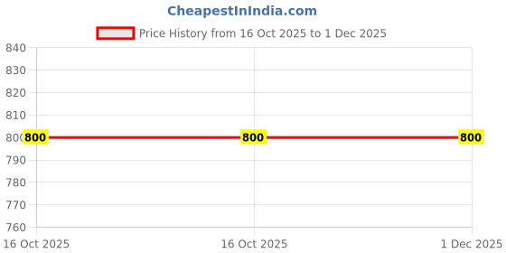 tatacliq.com Miss Chase Blue Striped Shrug miss chase Price History Graph from 16 Oct 2025 to 1 Dec 2025