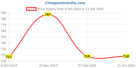 tatacliq.com Miss Chase Blue Super Skinny Fit Jeggings miss chase Price History Graph from 6 Oct 2024 to 20 Oct 2025