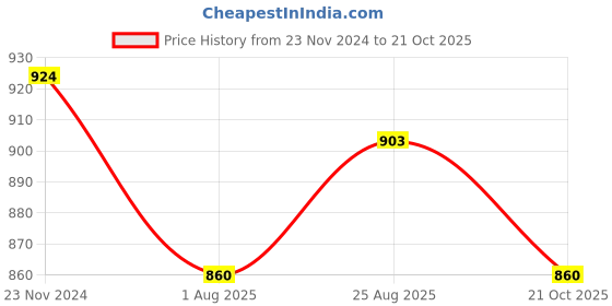 tatacliq.com Miss Chase Blue Textured Above Knee Dress miss chase Price History Graph from 23 Nov 2024 to 21 Oct 2025
