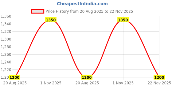 tatacliq.com Miss Chase BlueJeans miss chase Price History Graph from 20 Aug 2025 to 22 Nov 2025