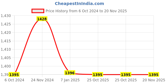 tatacliq.com Miss Chase Brown Floral Print Jumpsuit miss chase Price History Graph from 6 Oct 2024 to 20 Nov 2025
