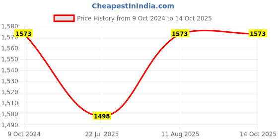 tatacliq.com Miss Chase Brown Printed Gown miss chase Price History Graph from 9 Oct 2024 to 13 Oct 2025