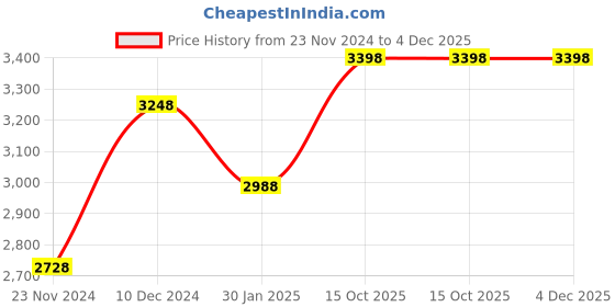 tatacliq.com Miss Chase Brown Relaxed Fit Long Jacket miss chase Price History Graph from 23 Nov 2024 to 4 Dec 2025