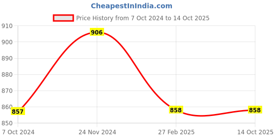 tatacliq.com Miss Chase Cherry Red Cap Sleeve Jumpsuit miss chase Price History Graph from 7 Oct 2024 to 13 Oct 2025