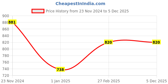 tatacliq.com Miss Chase Cobalt Blue Relaxed Fit High Rise Pants miss chase Price History Graph from 23 Nov 2024 to 5 Dec 2025