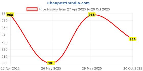 tatacliq.com Miss Chase Coral Relaxed Fit Above Knee Dress miss chase Price History Graph from 27 Apr 2025 to 20 Oct 2025