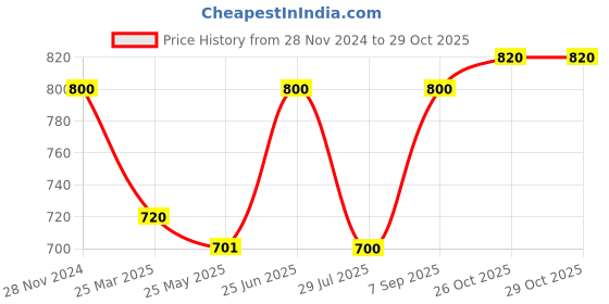 tatacliq.com Miss Chase Cream Floral Print Mini Dress miss chase Price History Graph from 28 Nov 2024 to 29 Oct 2025