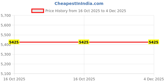 tatacliq.com Miss Chase Dark Beige Satin Geometric Long Sleeves Jumpsuit miss chase Price History Graph from 16 Oct 2025 to 4 Dec 2025