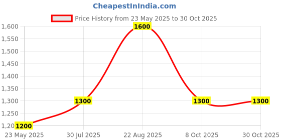 tatacliq.com Miss Chase Dark Blue Denim Distressed Skinny Fit High Rise Jeans miss chase Price History Graph from 23 May 2025 to 30 Oct 2025