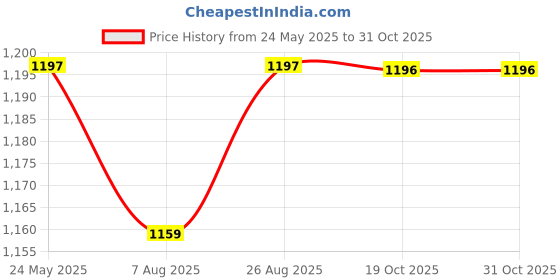 tatacliq.com Miss Chase Dark Blue Skinny Fit Jeans miss chase Price History Graph from 24 May 2025 to 31 Oct 2025