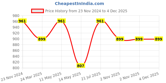 tatacliq.com Miss Chase Dusty Pink Self Pattern Tube Dress miss chase Price History Graph from 23 Nov 2024 to 2 Nov 2025