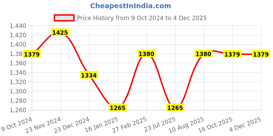 tatacliq.com Miss Chase Green Cotton Jacket miss chase Price History Graph from 9 Oct 2024 to 3 Dec 2025