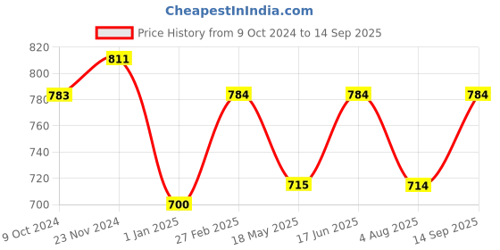 tatacliq.com Miss Chase Green Crepe Top miss chase Price History Graph from 9 Oct 2024 to 14 Sep 2025