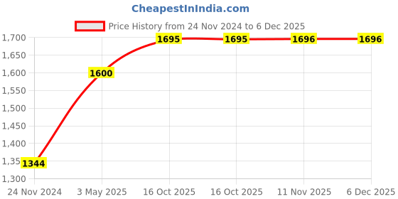 tatacliq.com Miss Chase Green Embellished Jumpsuit miss chase Price History Graph from 24 Nov 2024 to 6 Dec 2025
