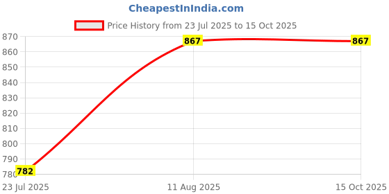 tatacliq.com Miss Chase Green Embroidered Jacket miss chase Price History Graph from 23 Jul 2025 to 14 Oct 2025