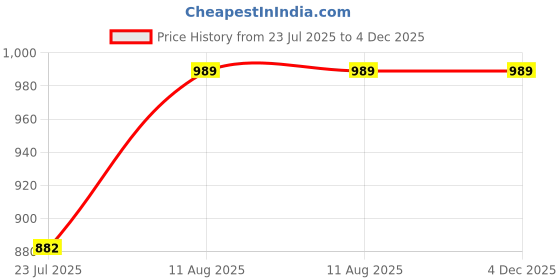 tatacliq.com Miss Chase Green Full Sleeves Jacket miss chase Price History Graph from 23 Jul 2025 to 4 Dec 2025