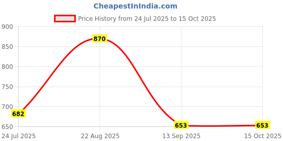 tatacliq.com Miss Chase Green Polyester Slim Fit Round Neck Short Sleeve Regular Length Top miss chase Price History Graph from 24 Jul 2025 to 15 Oct 2025