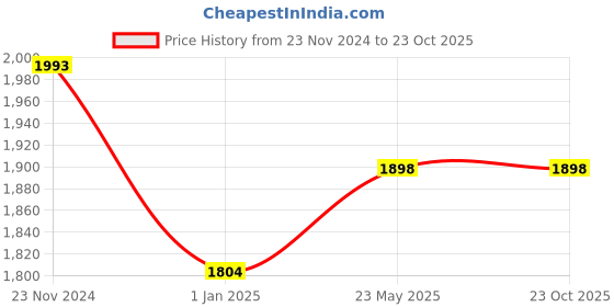 tatacliq.com Miss Chase Green Relaxed Fit Longline Knee-Long Coat miss chase Price History Graph from 23 Nov 2024 to 22 Oct 2025