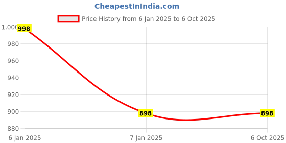 tatacliq.com Miss Chase Green Self Design Maxi Top miss chase Price History Graph from 6 Jan 2025 to 4 Oct 2025
