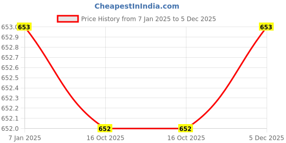 tatacliq.com Miss Chase Green Slim Fit Peplum Top miss chase Price History Graph from 7 Jan 2025 to 5 Dec 2025