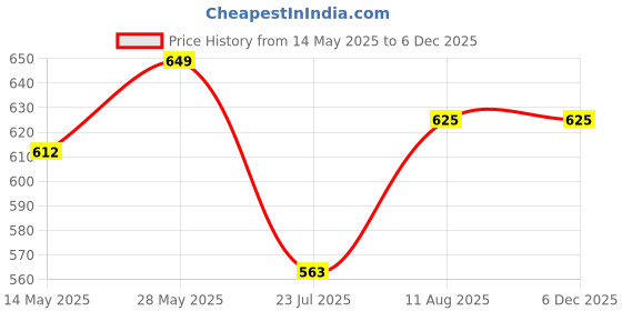 tatacliq.com Miss Chase Grey & Black Round Neck Top miss chase Price History Graph from 14 May 2025 to 5 Dec 2025