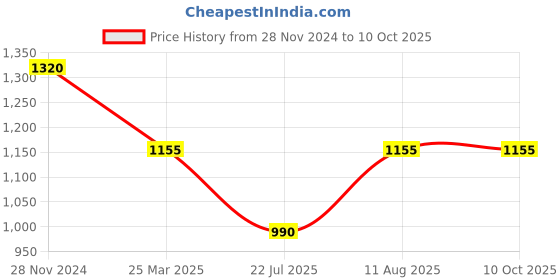 tatacliq.com Miss Chase Grey Embellished Jumpsuit miss chase Price History Graph from 28 Nov 2024 to 10 Oct 2025