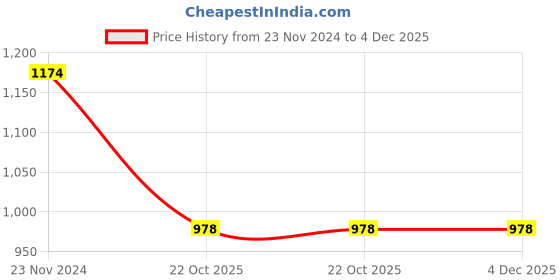 tatacliq.com Miss Chase Grey Floral Print Shoulder Tie-Up Midi Dress miss chase Price History Graph from 23 Nov 2024 to 4 Dec 2025