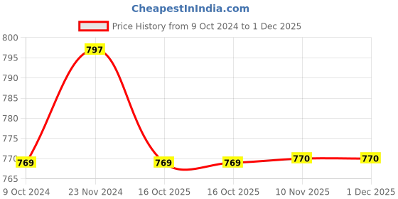 tatacliq.com Miss Chase Grey Full Sleeves Hoodie miss chase Price History Graph from 9 Oct 2024 to 30 Nov 2025
