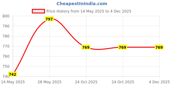 tatacliq.com Miss Chase Grey Loose Fit Top miss chase Price History Graph from 14 May 2025 to 3 Dec 2025