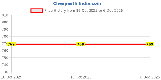 tatacliq.com Miss Chase Grey Loose Fit Top miss chase Price History Graph from 16 Oct 2025 to 4 Dec 2025