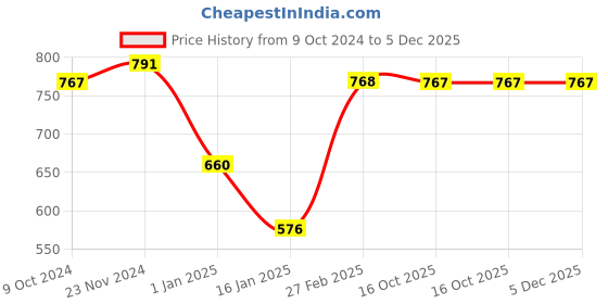 tatacliq.com Miss Chase Grey Relaxed Fit Culottes miss chase Price History Graph from 9 Oct 2024 to 4 Dec 2025