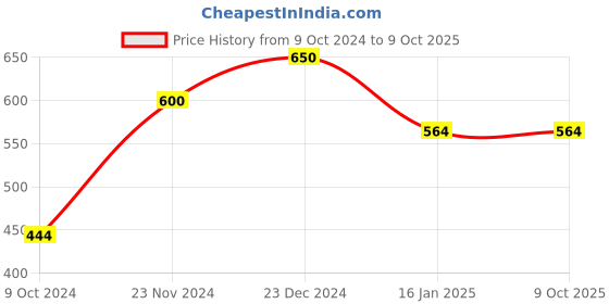 tatacliq.com Miss Chase Grey Textured Capris miss chase Price History Graph from 9 Oct 2024 to 8 Oct 2025