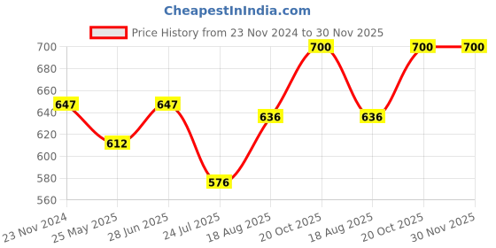 tatacliq.com Miss Chase Grey Textured Cotton Top miss chase Price History Graph from 23 Nov 2024 to 30 Nov 2025