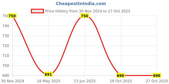 tatacliq.com Miss Chase Grey Textured Crop Top miss chase Price History Graph from 30 Nov 2024 to 27 Oct 2025