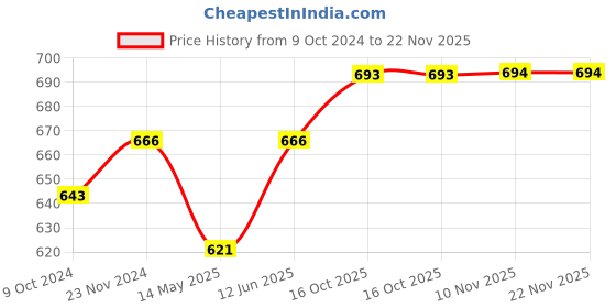 tatacliq.com Miss Chase Grey Textured Crop Top miss chase Price History Graph from 9 Oct 2024 to 21 Nov 2025