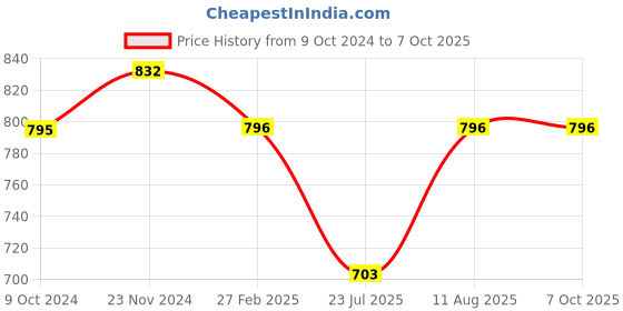 tatacliq.com Miss Chase Grey Textured Jacket miss chase Price History Graph from 9 Oct 2024 to 7 Oct 2025