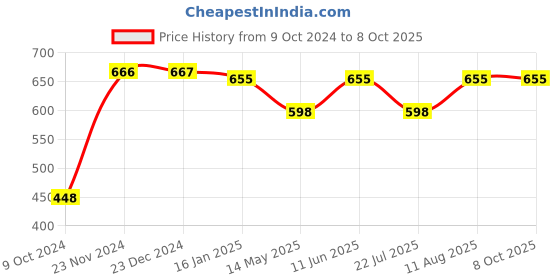 tatacliq.com Miss Chase Grey Textured Top miss chase Price History Graph from 9 Oct 2024 to 7 Oct 2025
