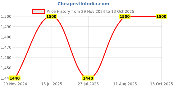 tatacliq.com Miss Chase Lavender & Wine Lace Work Maxi Dress miss chase Price History Graph from 29 Nov 2024 to 13 Oct 2025