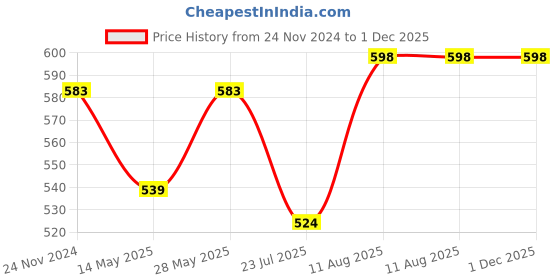 tatacliq.com Miss Chase Lavender Floral Print Top miss chase Price History Graph from 24 Nov 2024 to 30 Nov 2025