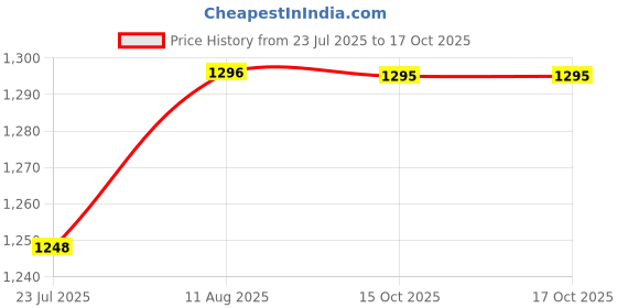 tatacliq.com Miss Chase Lavender Plain Jump Suit miss chase Price History Graph from 23 Jul 2025 to 15 Oct 2025
