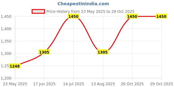 tatacliq.com Miss Chase Lavender Round Neck Sleeveless Lace Overlaid Maxi Dress miss chase Price History Graph from 23 May 2025 to 29 Oct 2025
