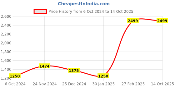 tatacliq.com Miss Chase Light Blue Distressed Dungaree miss chase Price History Graph from 6 Oct 2024 to 13 Oct 2025