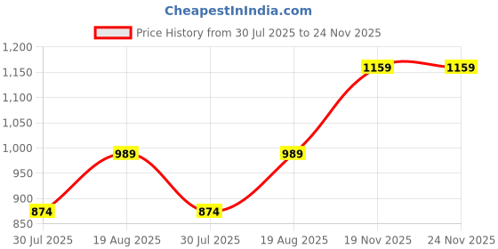 tatacliq.com Miss Chase Light Blue Embellished Jacket miss chase Price History Graph from 30 Jul 2025 to 23 Nov 2025