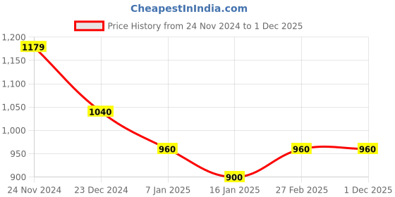tatacliq.com Miss Chase Light Blue Relaxed Fit Jacket miss chase Price History Graph from 24 Nov 2024 to 1 Dec 2025