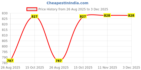 tatacliq.com Miss Chase Light Blue Relaxed Fit Jacket miss chase Price History Graph from 26 Aug 2025 to 2 Dec 2025