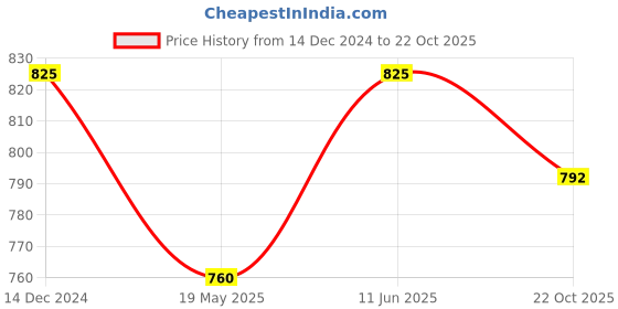tatacliq.com Miss Chase Maroon & White Cotton Shift Dress miss chase Price History Graph from 14 Dec 2024 to 22 Oct 2025
